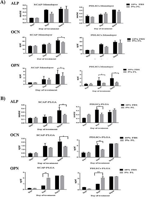 Evaluation Of The Expression Of Osteogenic Markers Measured By Elisa Of