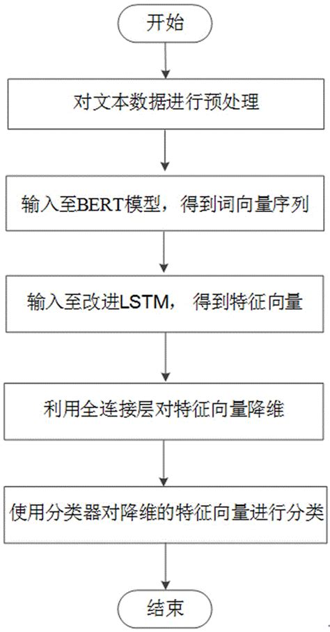 基于bert与改进lstm的文本分类方法与流程