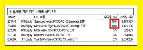 1월 효과 기대감에 신난다 코스닥150 지수 레버리지 Etf 주간 수익률 10대 화이트페이퍼