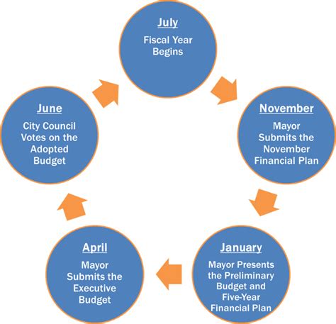 New York City Budget Cycle OMB