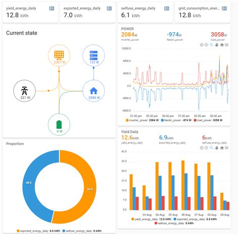 Home Assistant Dashboard Lovelace Dashboard Homeassistant Lovelace