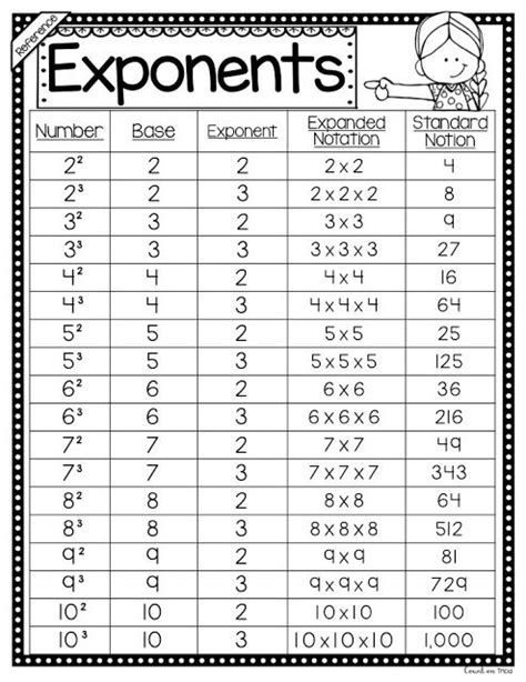 Fun Ways To Teach Exponents To Beginners Artofit