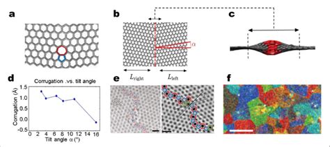 Structure Of Grain Boundaries In Polycrystalline Graphene A A Download Scientific Diagram