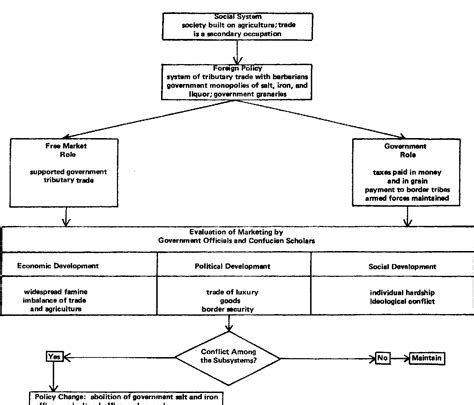 Ancient Chinese Government Structure