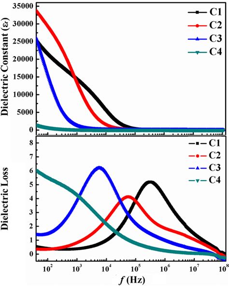 Frequency Dependence Of A Dielectric Constant Download Scientific Diagram