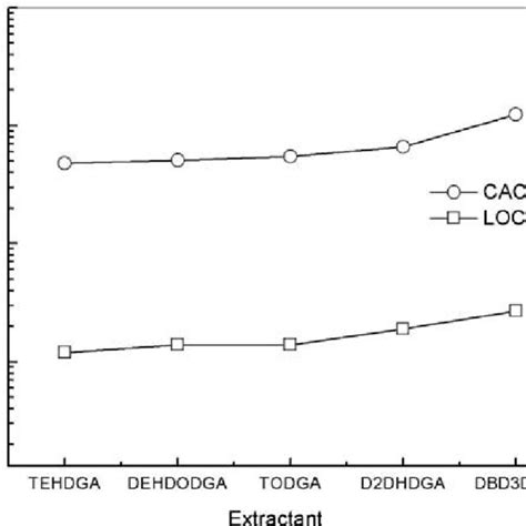 Loc And Cac Of Nitric Acid In Isomeric Dgas At K Organic Phase