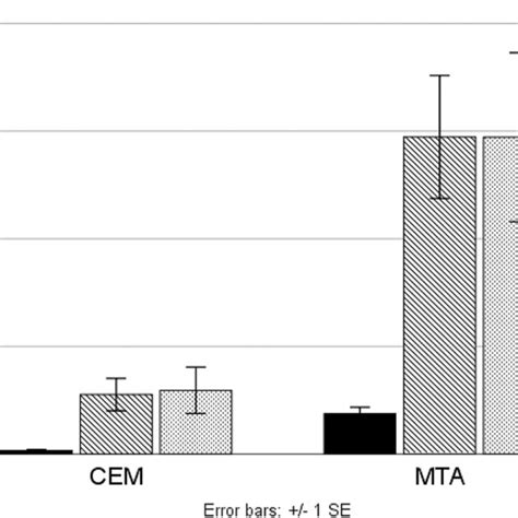 Push Out Bond Strength Among Evaluated Groups Download Scientific Diagram