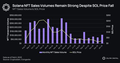 Delphi Digital Solana Is The Second Largest Nft Ecosystem Rsolana