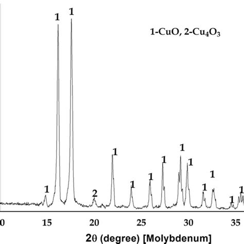 BauerGlaessner Diagram Of Variation In Hydrogen Partial Pressure With