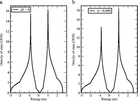 The Plot Of Density Of State Dos Vs Energy For Different Values