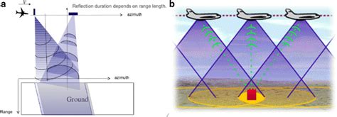 Synthetic Aperture Lengths A Concept Of Array Of Real Antenna