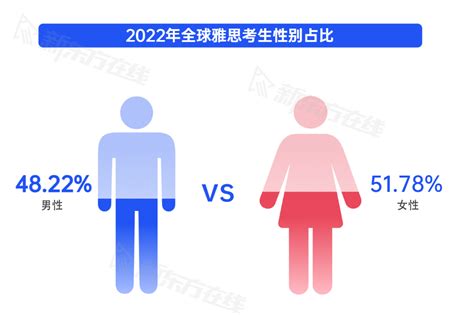 重磅！2022年全球雅思数据报告最新出炉！大陆考生均分又双叒涨啦！ 知乎