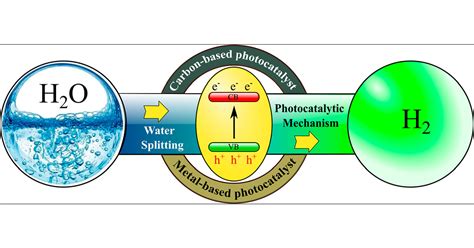 Hydrogen Production By Water Splitting With Support Of Metal And Carbon