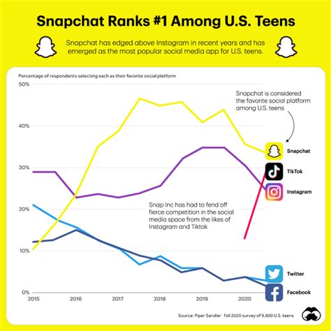 Infographic The Snapchat Monetization Problem