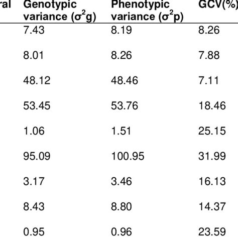 Parameters Of Genetic Variability For Yield Yield Contributing And