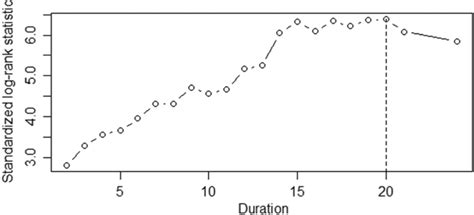 Cutoff point of duration from bulbar onset to FSLI in 115 bulbar onset ...