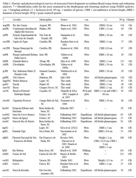 SciELO - Brasil - Floristic composition and phytogeography of the tree ... 