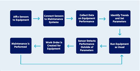 Predictive Maintenance Flow Chart