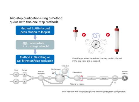 Äkta Pure Flexible And Intuitive Protein Purification System The