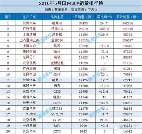 新鮮出爐，5月國內汽車銷量排行榜！ 每日頭條