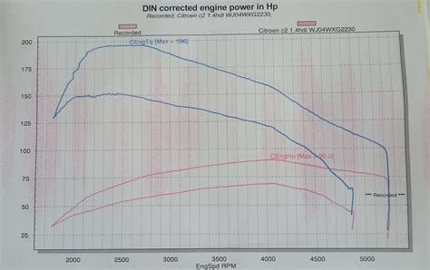 Dyno Chart Peugeot 207 HDi Stage 180 HP 360 Nm 47 OFF