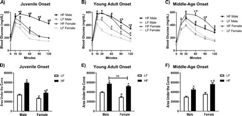 Age Of Dio Onset Influences Sex Differences In Glucose Tolerance Download Scientific Diagram