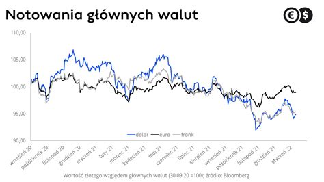 Kursy Walut Zaczynaj Zawraca Kurs Dolara Spada Pod Z Kurs