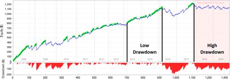 What Is Drawdown In Trading Tradingtact