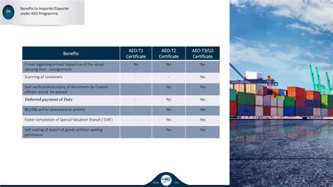 Aeo Authorized Economic Operators Ppt