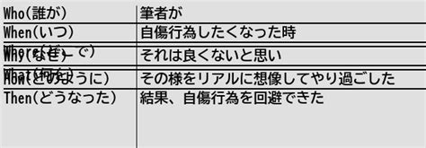 健常者エミュレータ事例集wiki On Twitter [新規記事] 自傷を回避するには、想像してやり過ごすといいかもしれない 健常者