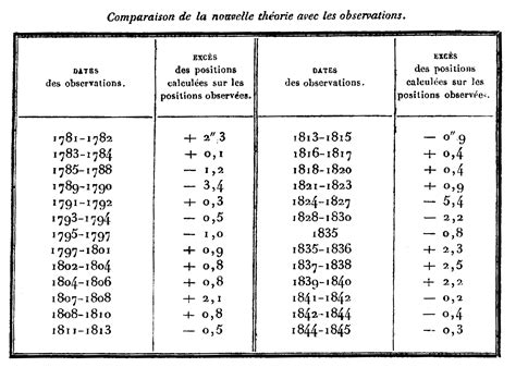 La découverte de Neptune par Le Verrier 1846