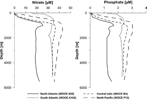 2 Vertical Sections Of Nitrate And Phosphate In Different Ocean Basins