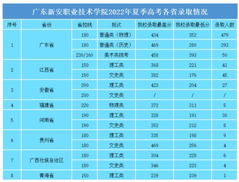 2023广东新安职业技术学院录取分数线（含2021 2022历年）大学生必备网