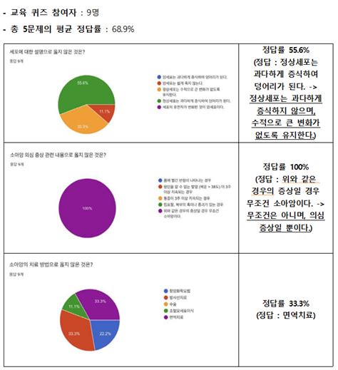 2021 지역사회 소아암 교육 1차소아청소년기의 암이란 교육 퀴즈 결과 네이버 블로그