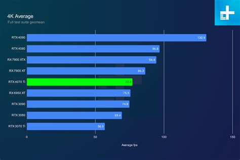 Nvidia RTX 4070 Ti review: not the GPU you're looking for - Digital Trends