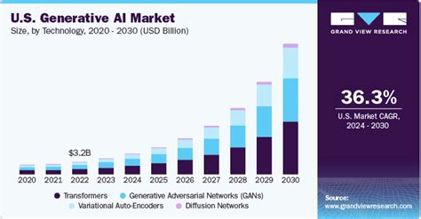 Generative Ai Market Size Share And Growth Report 2030