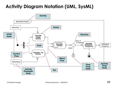 Data Flow Diagram Sysml Figure From Efficient Data Flow An