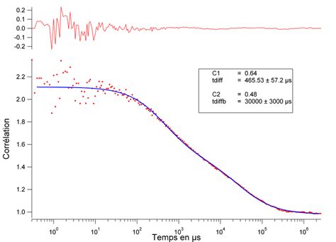 21 Courbe de corrélation du signal de diffusion Rayleigh à 815 nm de