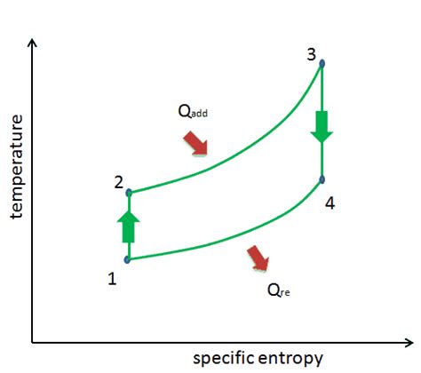 Brayton Cycle T S Diagram Cycle Brayton Nasa Ramjet Thermody