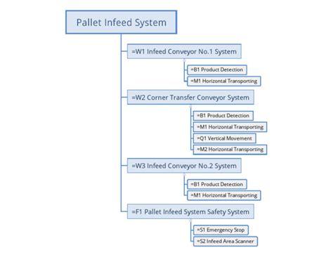 infeed conveyor  system  product detection  horizontal