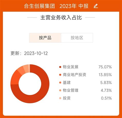 前9月房企业绩盘点 同比上升1426！合生创展前9月销售业绩逆增，高端盘拉升均价超4万元平米 每经网