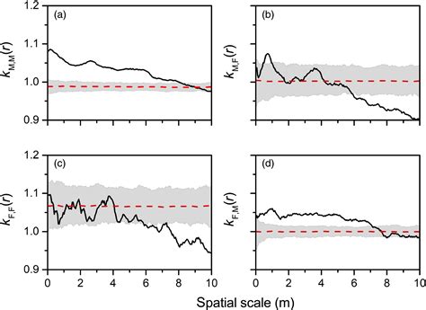 The Spatial Ecology Of Sex Ratios In A Dioecious Plant Relations