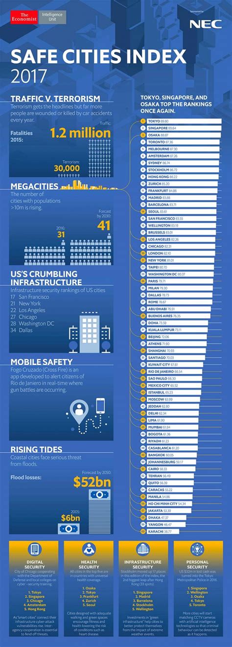 Asia Remains Home to Both the Safest and Least Safe Cities in the World ...