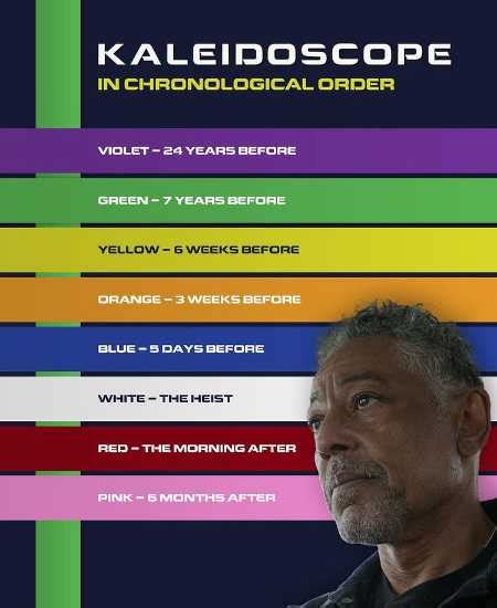 Kaleidoscope TV Series Is Topping Charts On Netflix