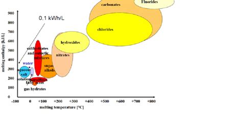 Different Classes Of Known Pcmsmehling And Cabeza 2008 Download