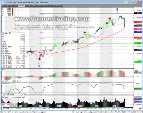 Crude Oil Futures Chart Review | Support & Resistance Levels