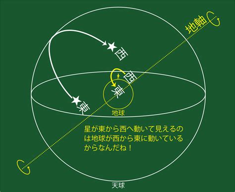 天体の1日の動き りかしつねっと 理科室ネット