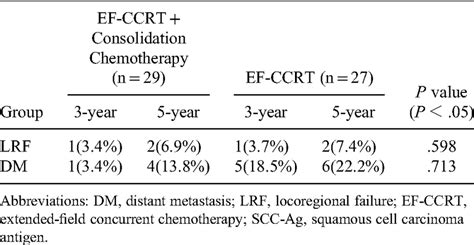 Tumor Recurrence Form Of Patients With Low Levels Of Scc Ag Download