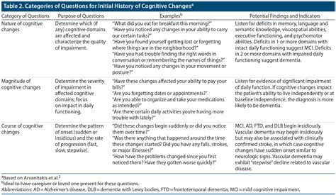 Mild Cognitive Impairment Dementia And The Evaluation Of Patients Who