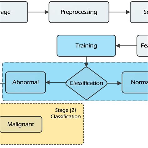 A Flowchart Of The Proposed Cad System For Brain Tumor Detection And